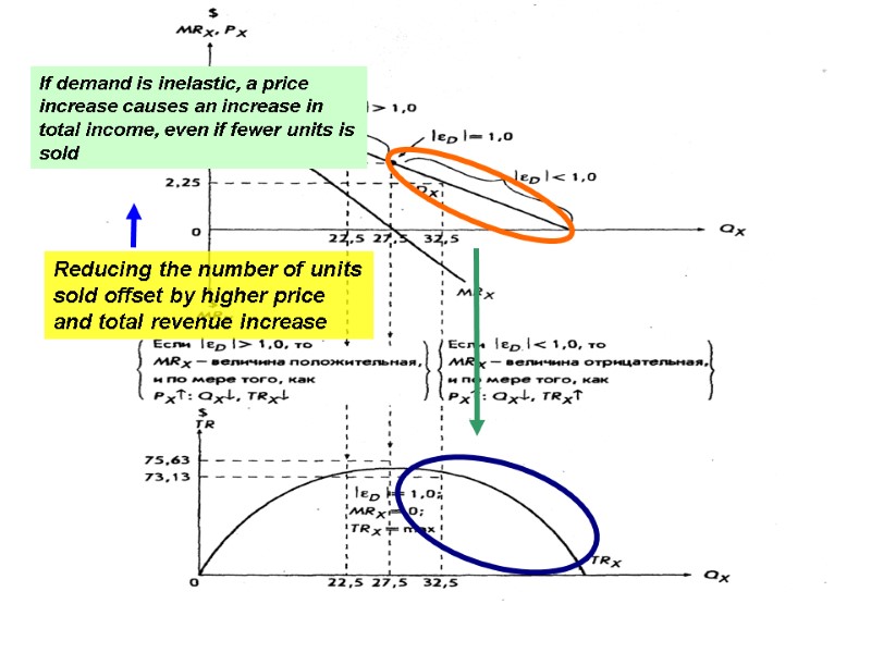 If demand is inelastic, a price increase causes an increase in total income, even
